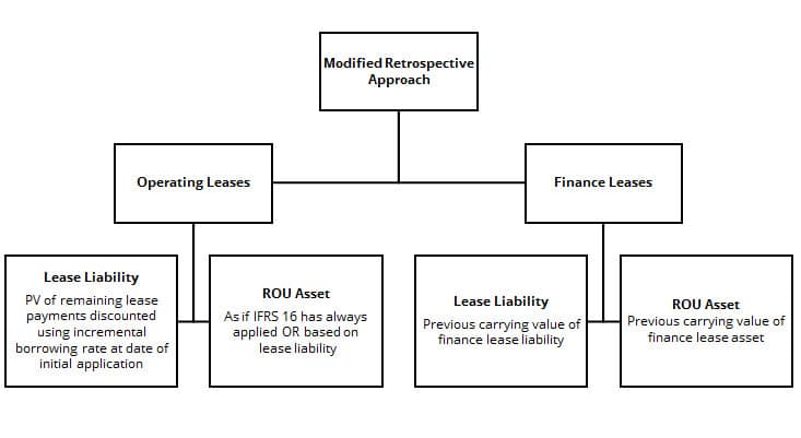 Choosing the Right Adoption Method for IFRS Leases: What is the Modified Retrospective Approach?