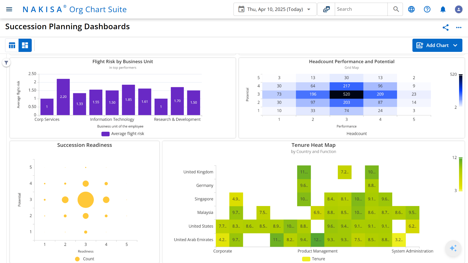 Nakisa’s org chart software makes it easy to build advanced reports and dashboards that provide visibility into key workforce KPIs, enabling proactive talent assessment and retention strategies.