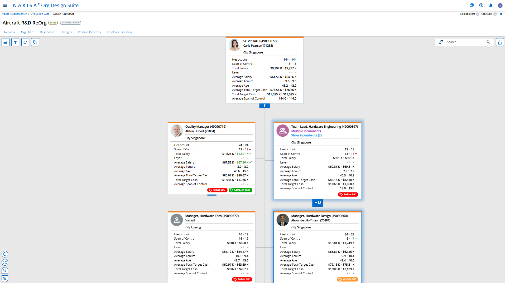 Nakisa’s org design software enables custom tagging, target setting, and KPI before and after comparisons when modeling sandbox scenarios