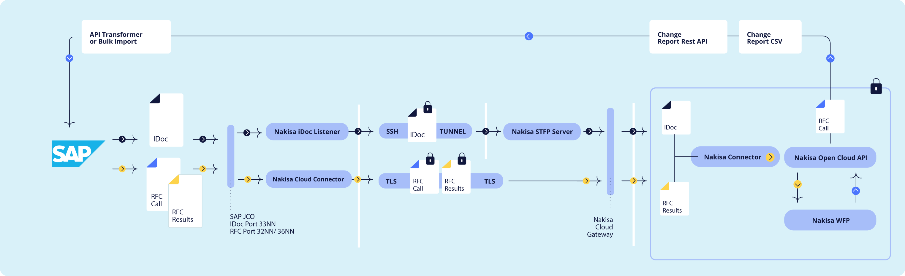 Discover how Nakisa integrates with SAP HCM