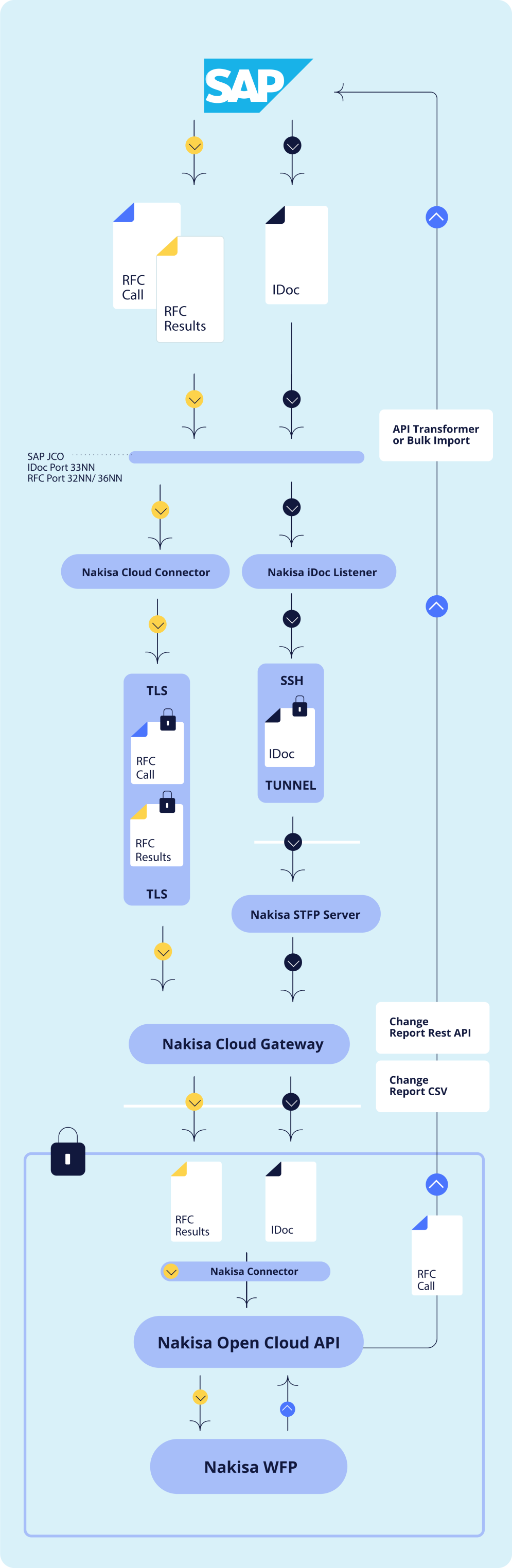 Discover how Nakisa integrates with SAP HCM