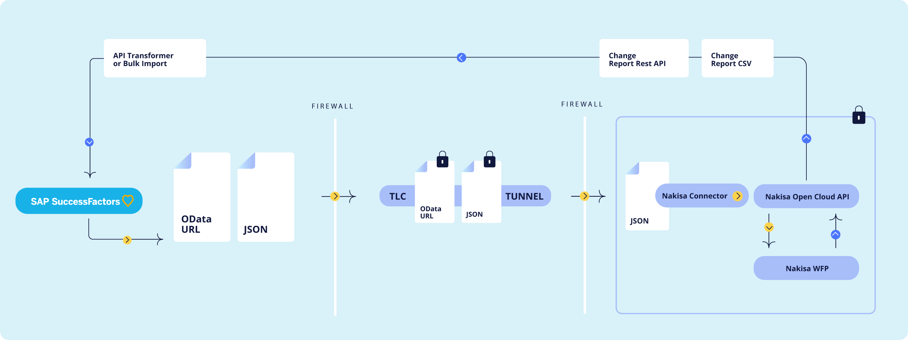 Discover how Nakisa integrates with SAP SuccessFactors