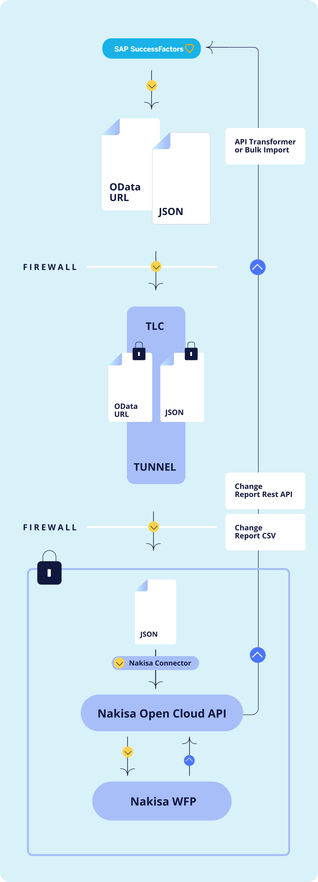 Discover how Nakisa integrates with SAP SuccessFactors