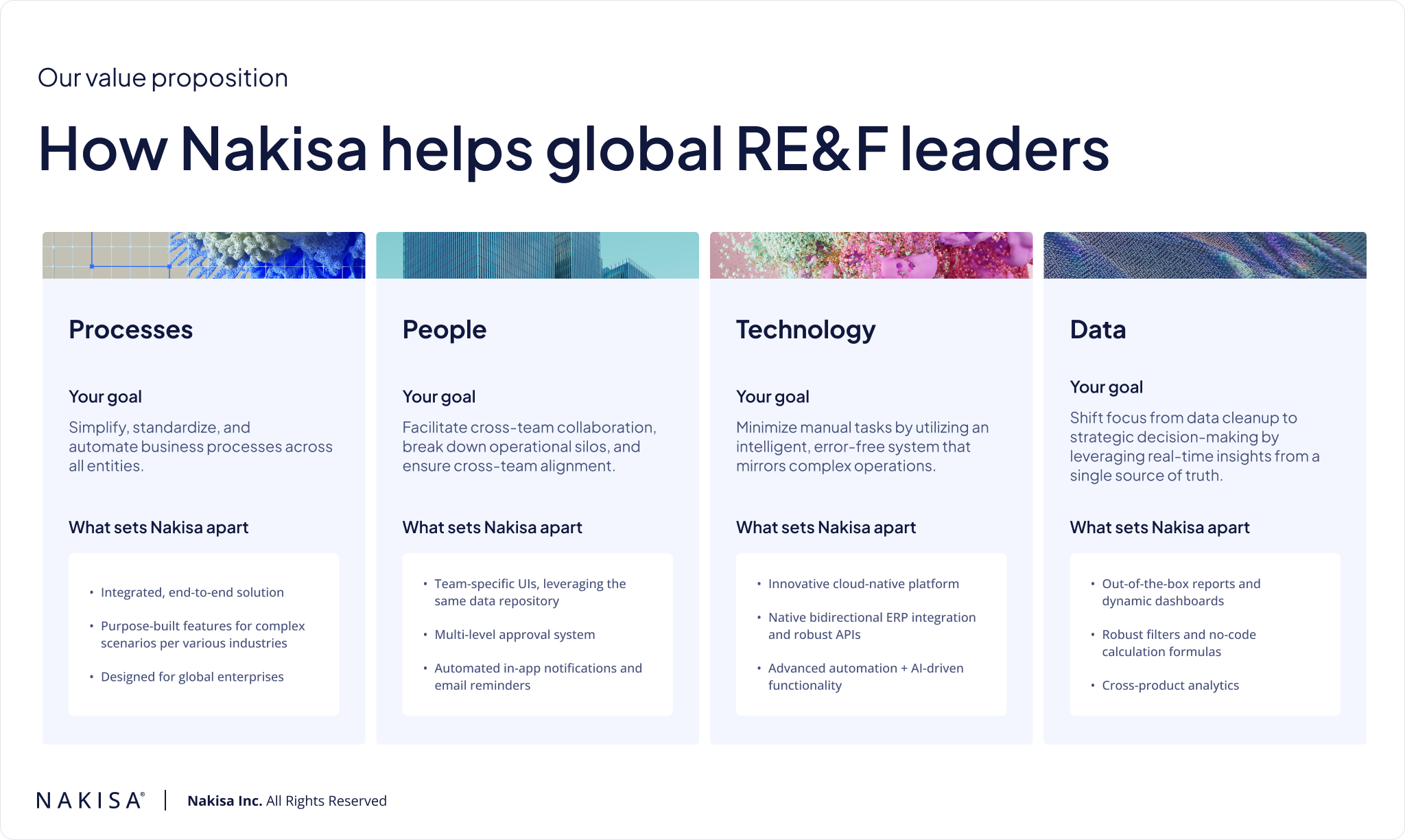 A diagram showing Nakisa's value proposition for RE&F leaders, categorized by Processes, People, Technology, and Data, detailing goals and key differentiating features for each.