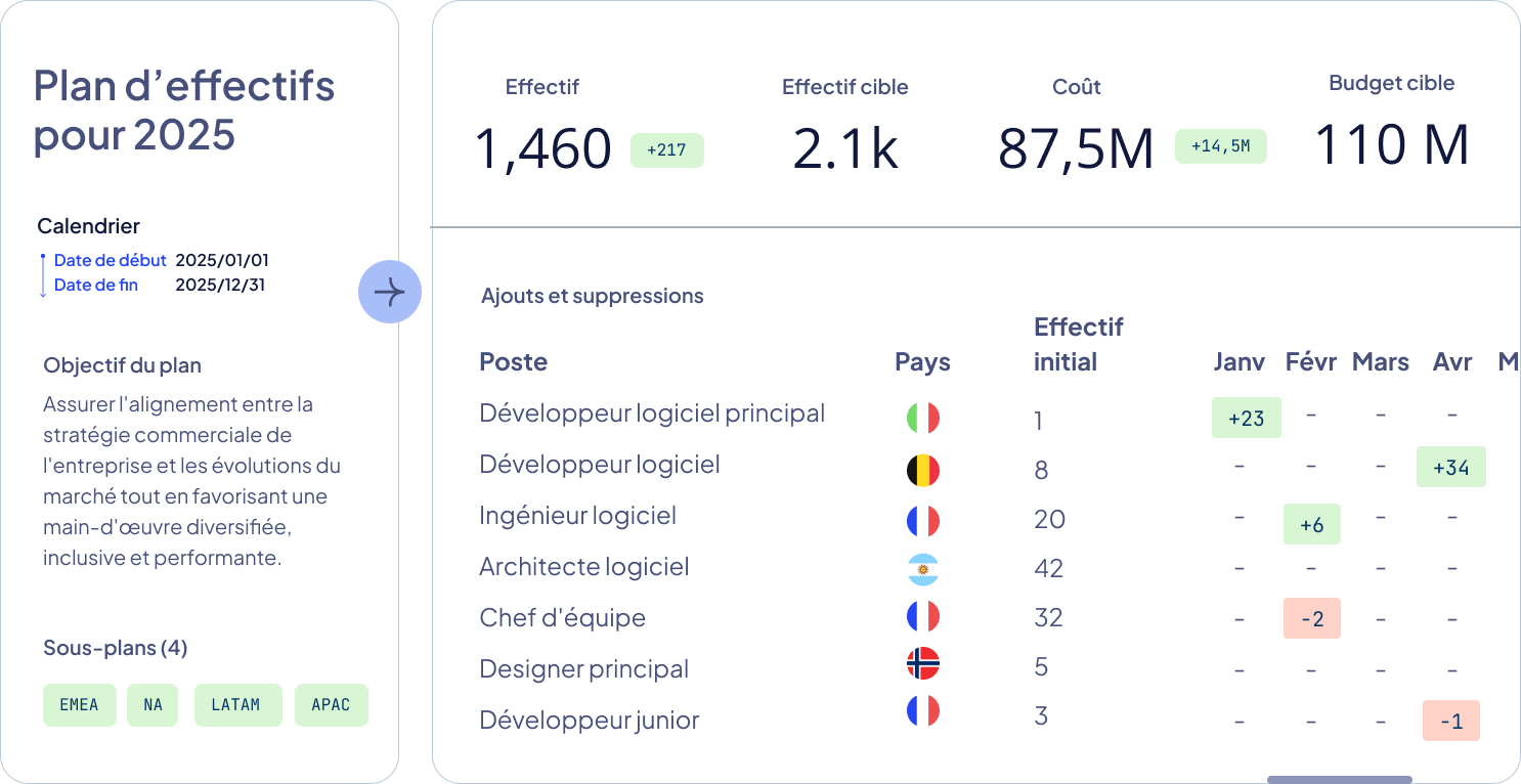 Logiciel d’entreprise pour la planification du personnel