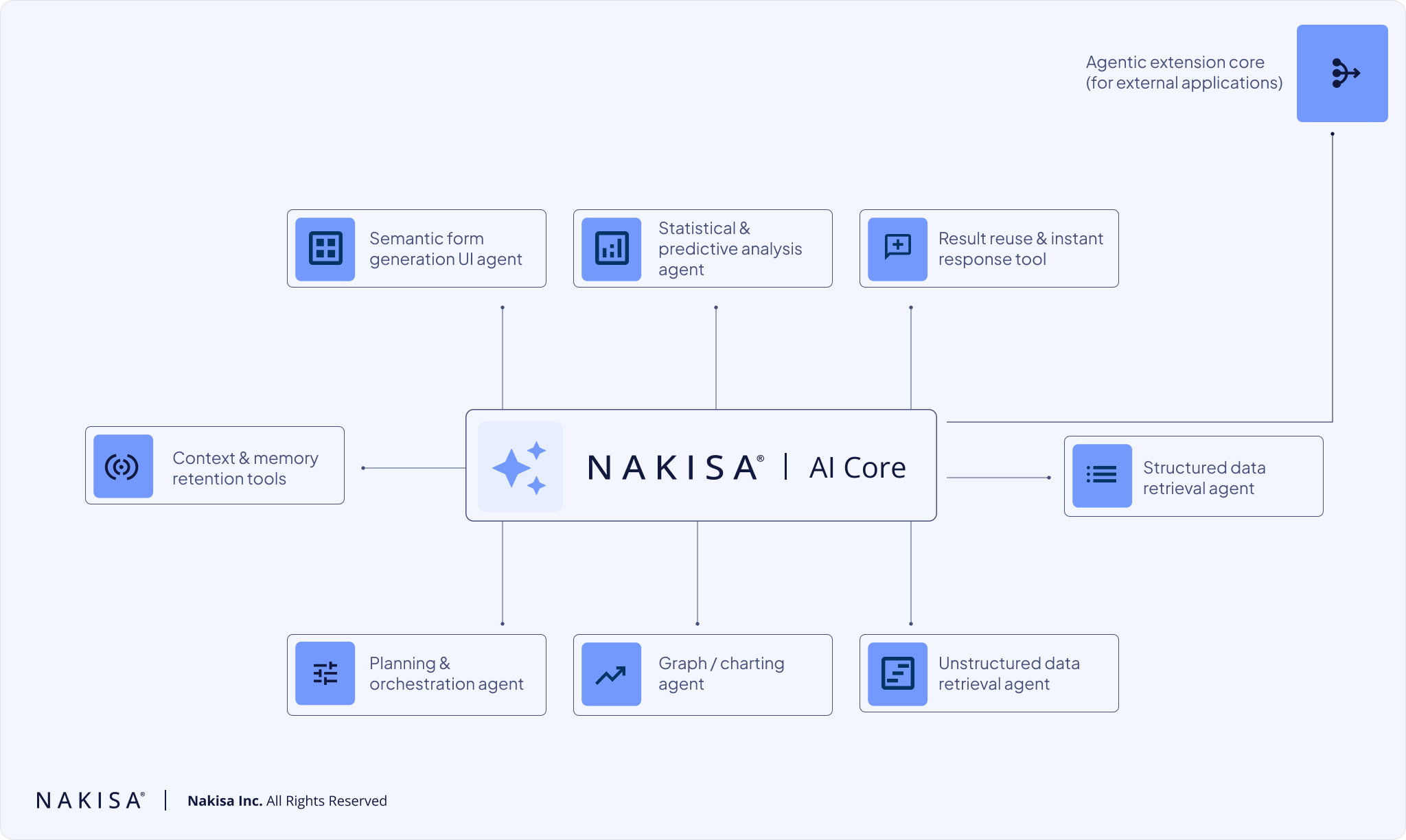 A diagram showing the "Nakisa AI Core" at the center, surrounded by its agents like the Statistical & Predictive Analysis Agent, and extending to an "Agentic Extension Core (for external applications)" represented by a monitor icon. The diagram details the full AI component set, including data retrieval, analysis, and planning agents.