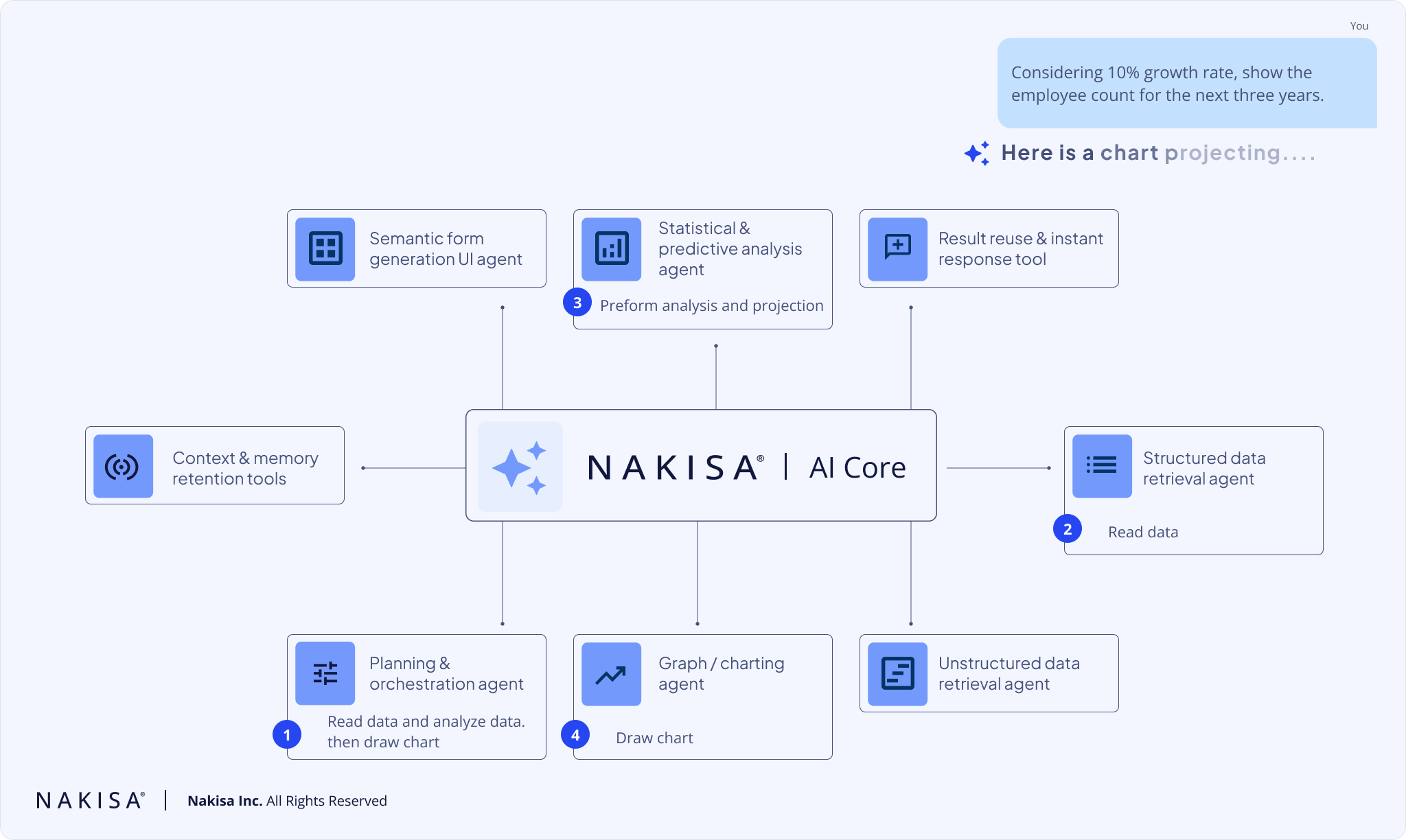 A diagram showing the four-step process of the Nakisa AI Core answering a projection query. Step 1: Planning & Orchestration Agent. Step 2: Structured Data Retrieval Agent. Step 3: Statistical & Predictive Analysis Agent. Step 4: Graph / Charting Agent. A chat bubble shows the user query: "Considering 10% growth rate, show the employee count for the next three years."