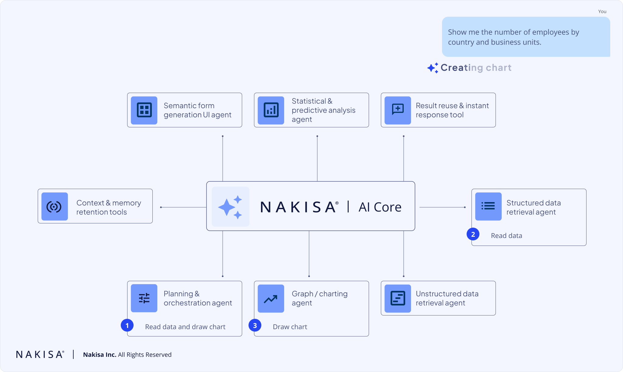 A diagram showing the three-step process of the Nakisa AI Core answering a query. Step 1: Planning & Orchestration Agent ("Read data and draw chart"). Step 2: Structured Data Retrieval Agent ("Read data"). Step 3: Graph / Charting Agent ("Draw chart"). A chat bubble shows the user query: "Show me the number of employees by country and business units."