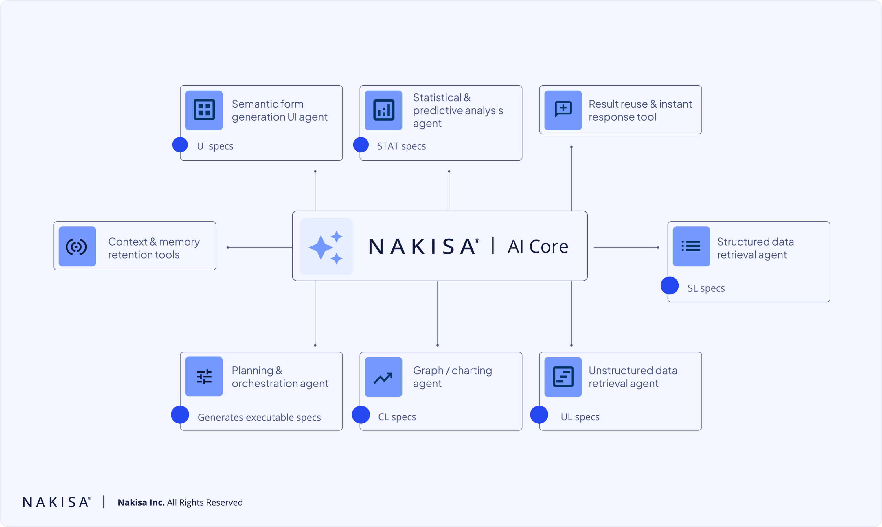 A visual showing how in Nakisa. LLMs are orchestrated with deterministic analytics engines. The LLM layer interprets business context and human intent, while deterministic modules execute structured, executable specifications.