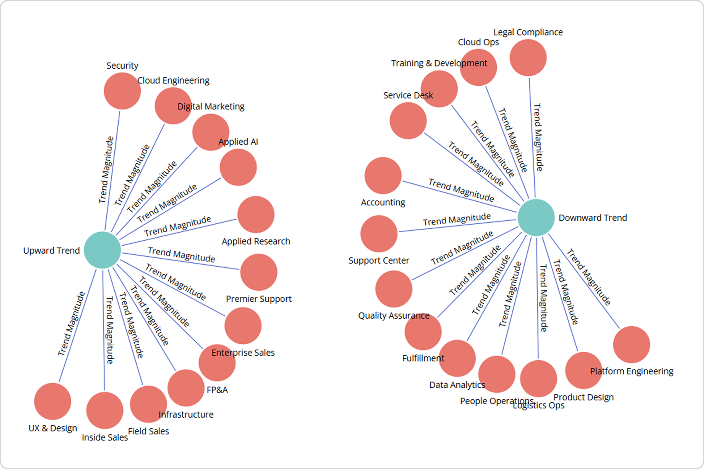 A network graph visualizing how departments’ average risk-of-loss scores have evolved, highlighting which areas show upward or downward trends over time.
