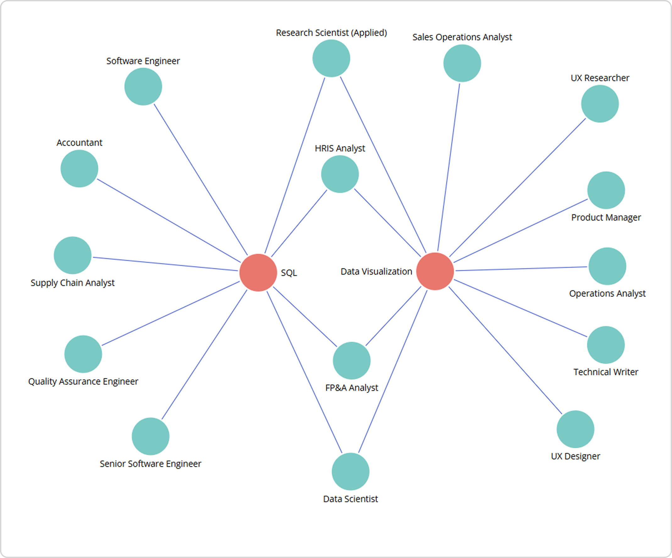A network chart demonstrating how SQL and Data Visualization skills interlink with multiple job roles. Each edge represents a job where that skill is required.
