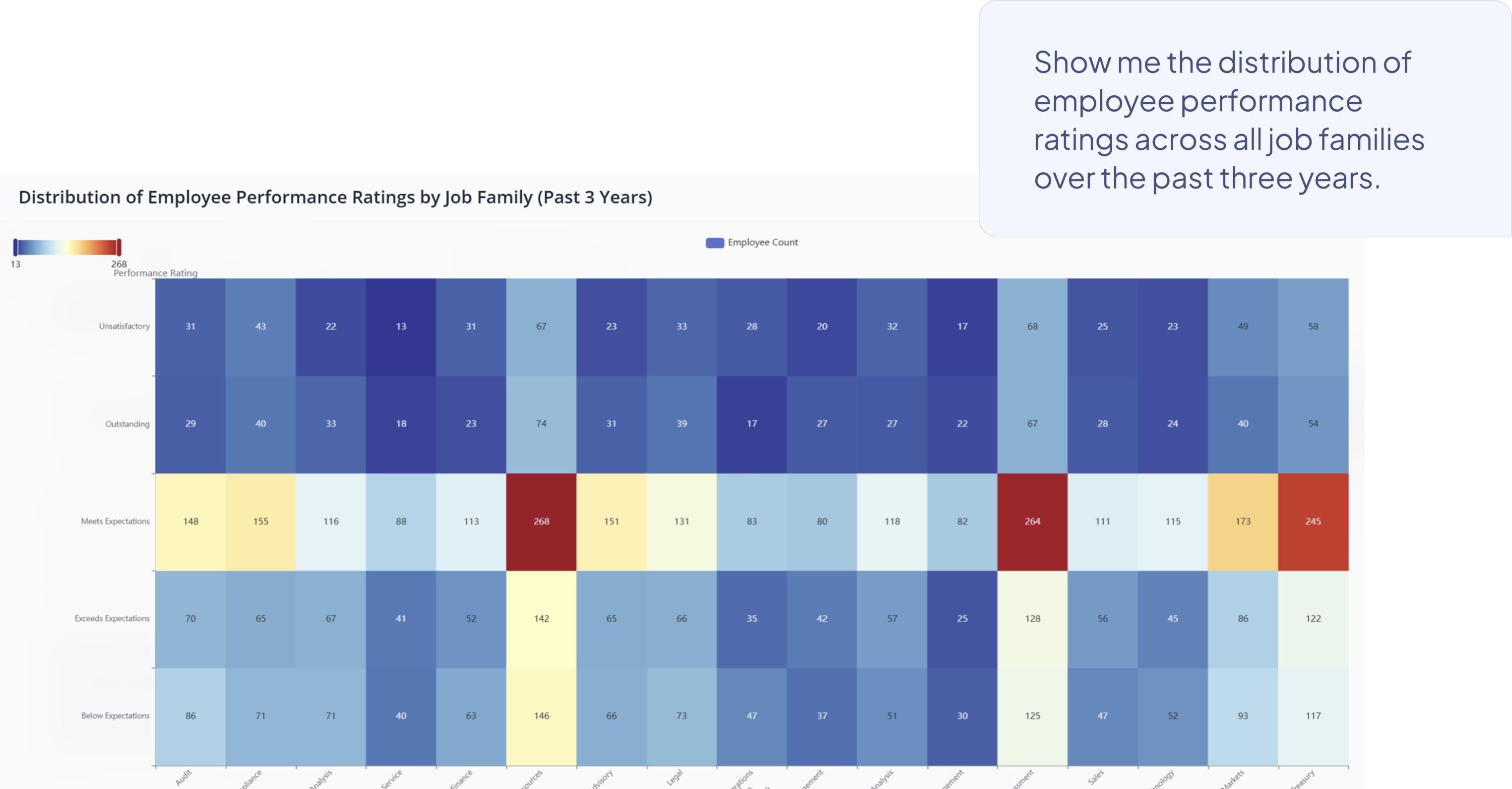 A visualization going beyond an org chart, showing a heat map with the distribution of employee performance ratings across all job families over past three years.
