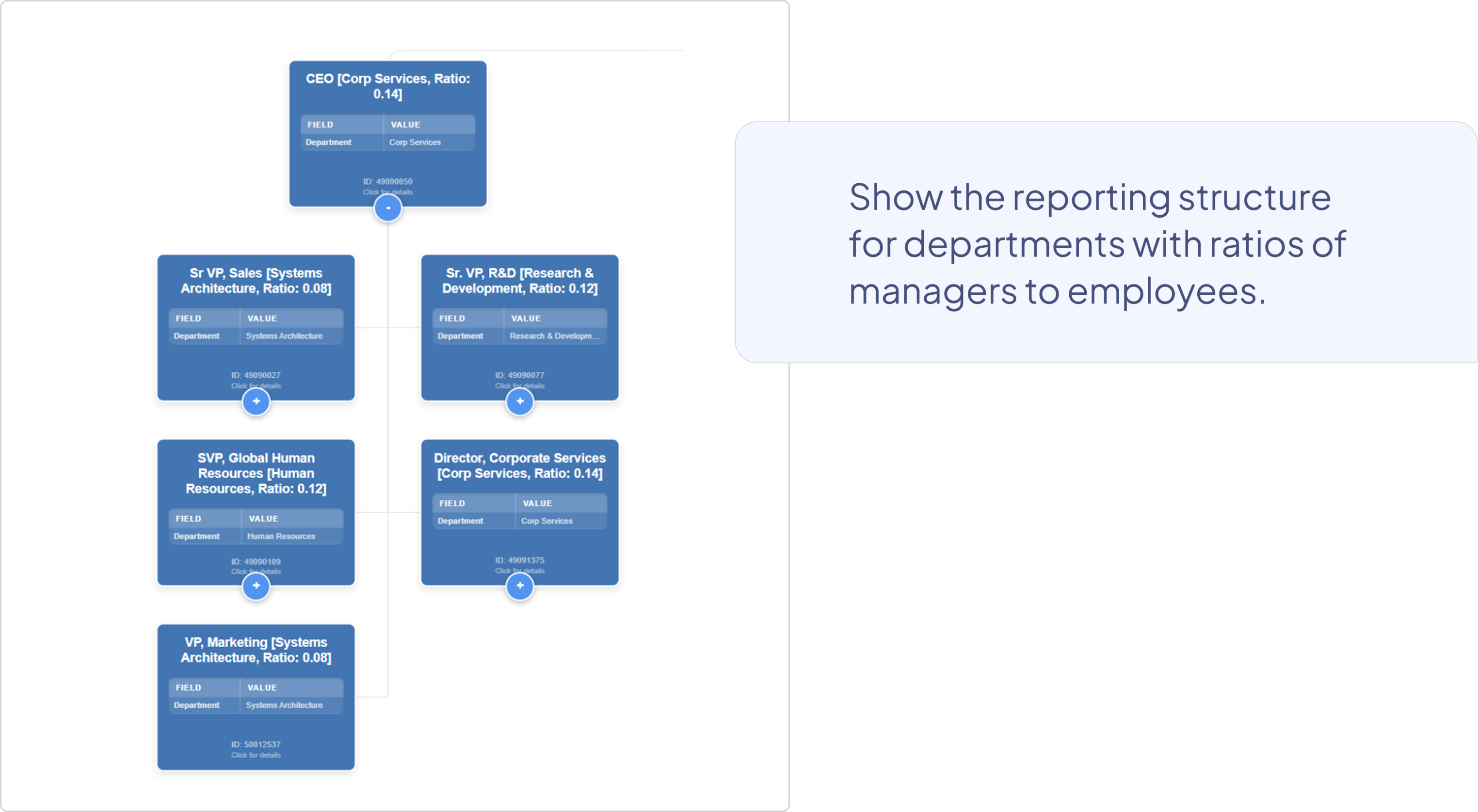 A visualization of an org chart with ratios of managers to employees, created in NDI.