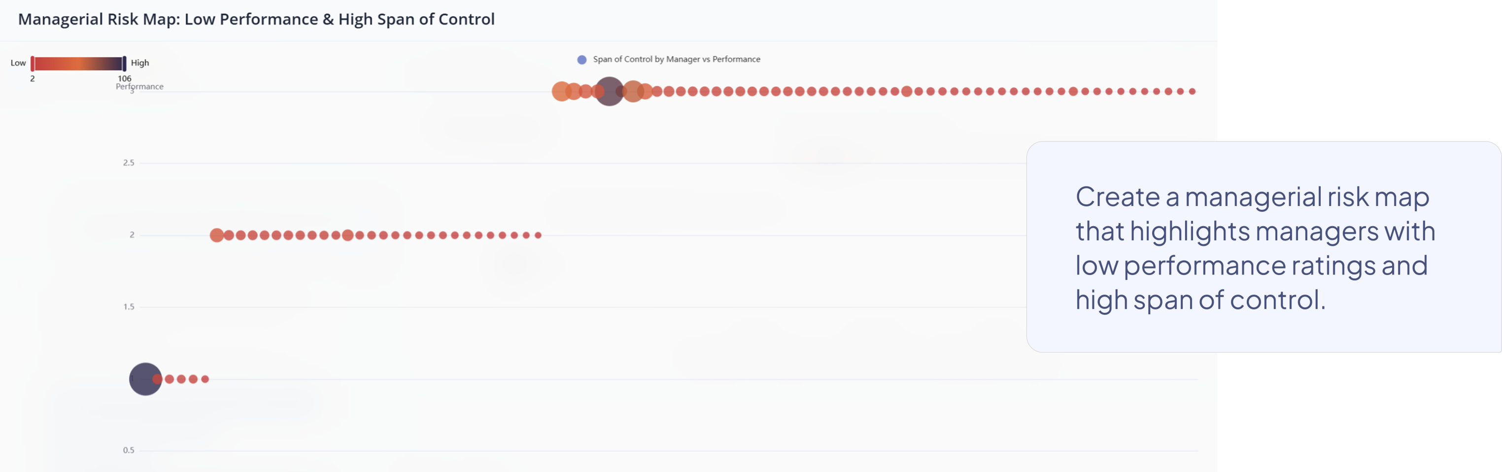 A visualization going beyond an org chart, with a managerial risk map assessing low performance a high span of control.