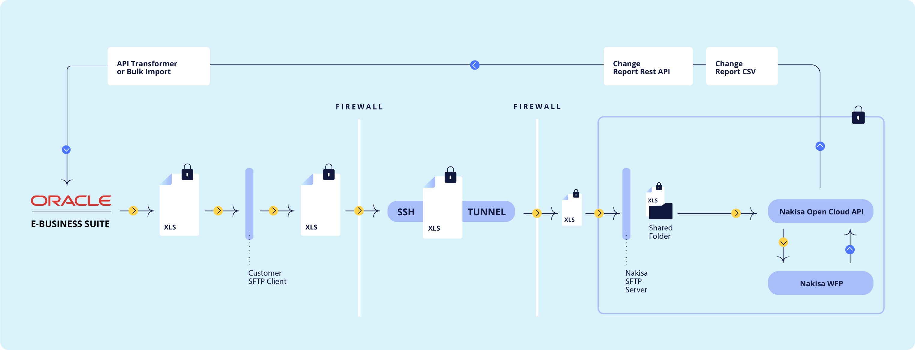 Discover how Nakisa integrates with Oracle EBS