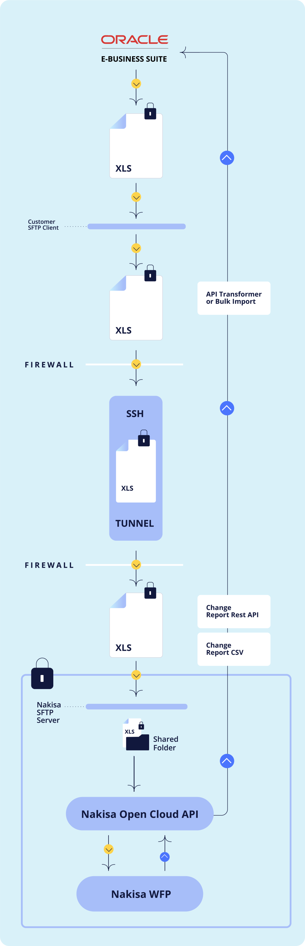 Discover how Nakisa integrates with Oracle EBS