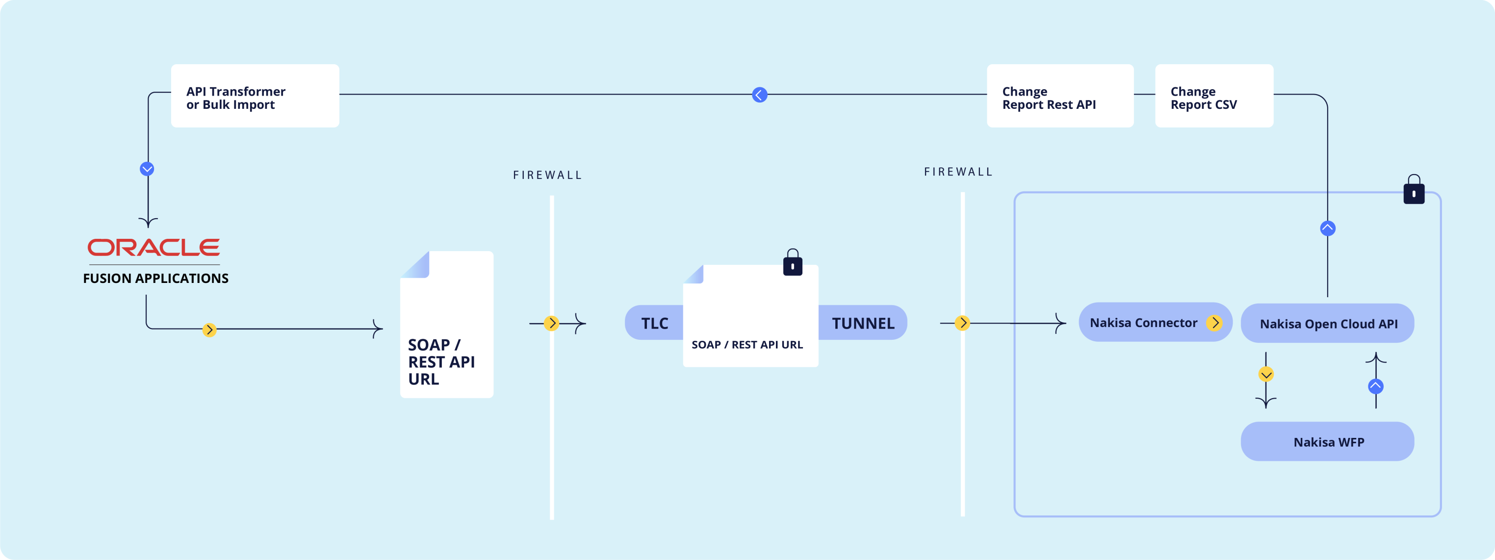 Discover how Nakisa integrates with Oracle Fusion