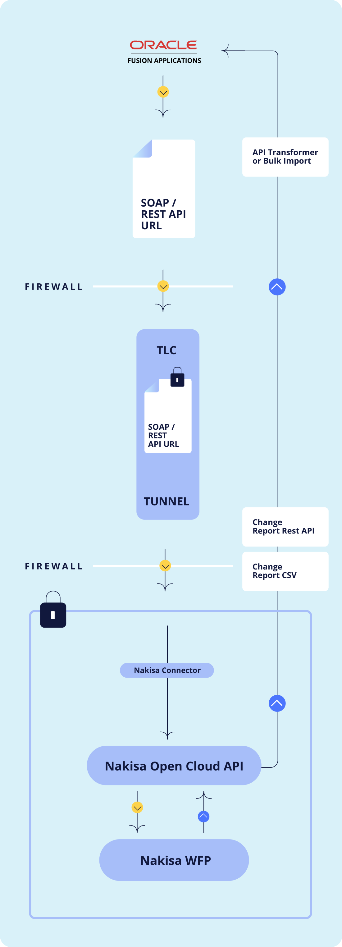 Discover how Nakisa integrates with Oracle Fusion