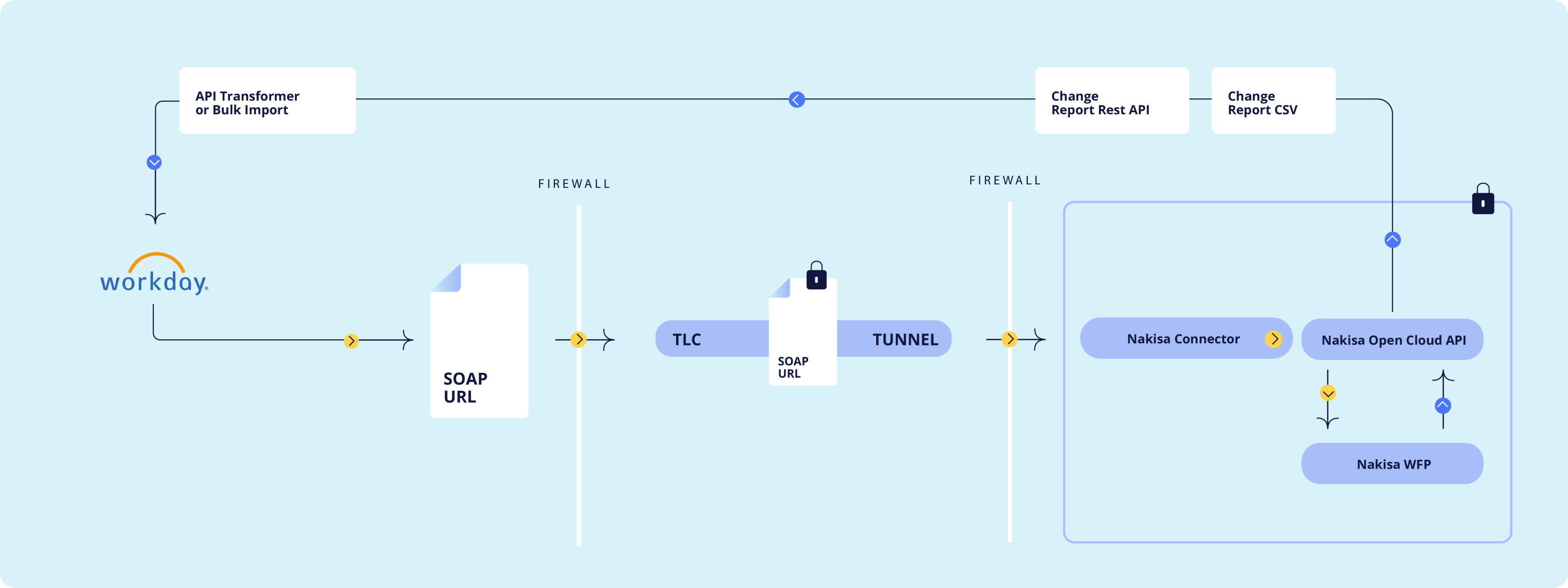 Discover how Nakisa integrates with Workday