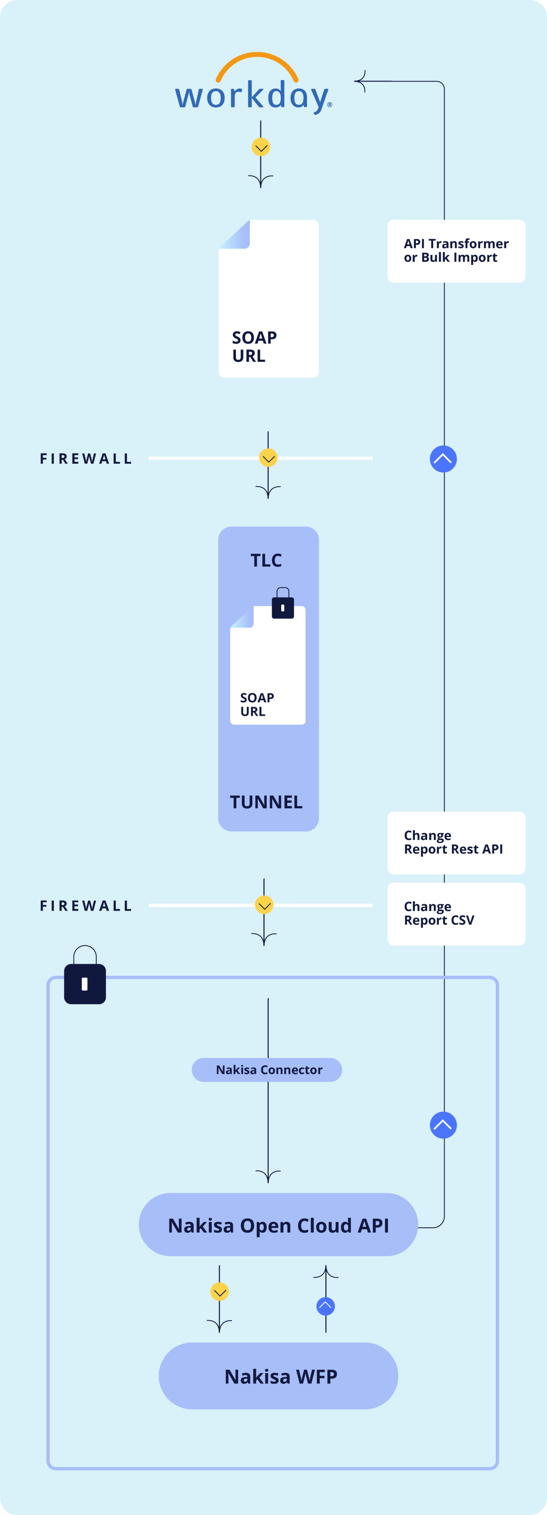 Discover how Nakisa integrates with Workday