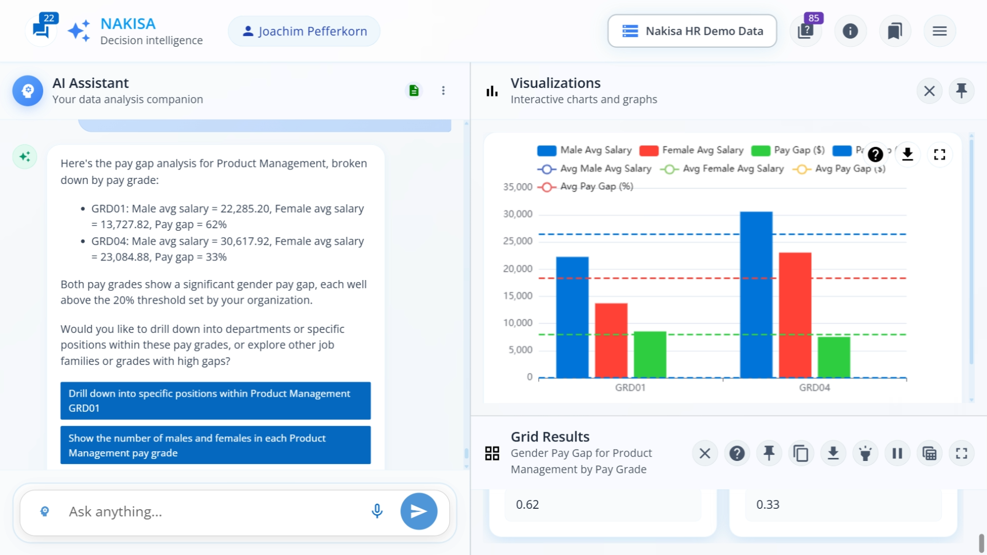 A screenshot of Nakisa Decision Intelligence following a prompt asking to drill down on the gender pay gap in the specific department of Product Management